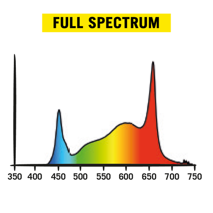 Secret Jardin Cosmorrow, Full Spectrum Grow-LED, verschiedene Größen, inkl. Netzteil und Aufhänger!